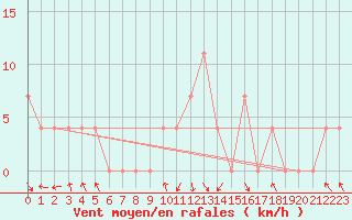 Courbe de la force du vent pour Salzburg / Freisaal