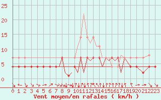 Courbe de la force du vent pour Madrid-Colmenar