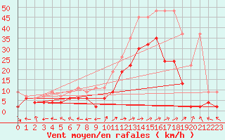 Courbe de la force du vent pour Sion (Sw)