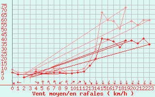 Courbe de la force du vent pour Landivisiau (29)