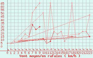 Courbe de la force du vent pour Wolfsegg