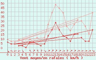 Courbe de la force du vent pour Dax (40)