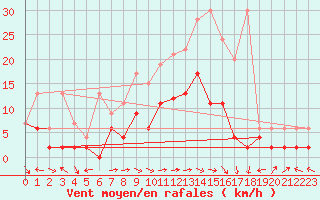 Courbe de la force du vent pour Schiers
