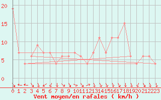 Courbe de la force du vent pour Decimomannu