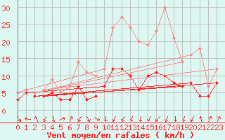 Courbe de la force du vent pour Zwiesel