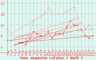 Courbe de la force du vent pour Muehldorf