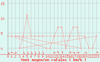 Courbe de la force du vent pour Lutzmannsburg