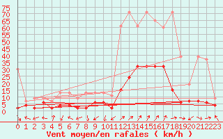 Courbe de la force du vent pour Delemont