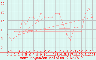 Courbe de la force du vent pour Holbeach