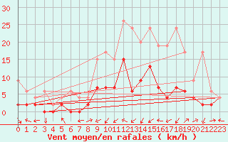Courbe de la force du vent pour Delemont
