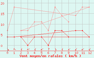 Courbe de la force du vent pour Lagunas de Somoza