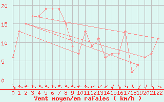 Courbe de la force du vent pour Tateyama