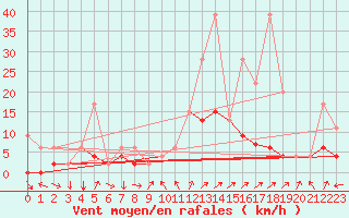 Courbe de la force du vent pour Chateau-d-Oex
