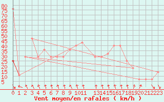 Courbe de la force du vent pour Chopok