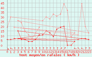 Courbe de la force du vent pour Ambrieu (01)