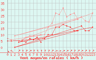Courbe de la force du vent pour Landivisiau (29)