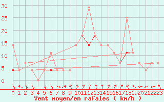 Courbe de la force du vent pour Haukelisaeter Broyt