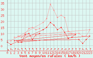Courbe de la force du vent pour Leutkirch-Herlazhofen