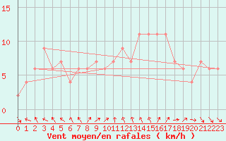 Courbe de la force du vent pour Isle Of Portland