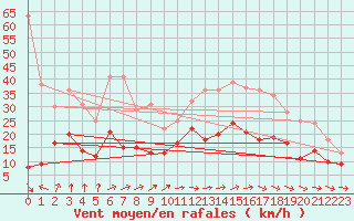 Courbe de la force du vent pour Angoulme - Brie Champniers (16)