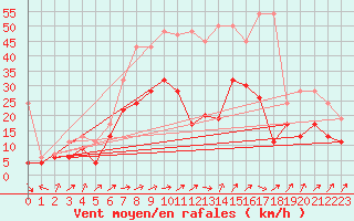 Courbe de la force du vent pour Koppigen