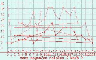 Courbe de la force du vent pour Bad Lippspringe