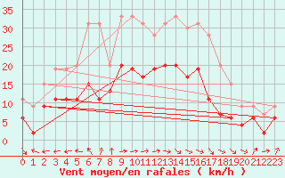 Courbe de la force du vent pour Toulouse-Blagnac (31)