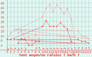 Courbe de la force du vent pour Le Luc - Cannet des Maures (83)