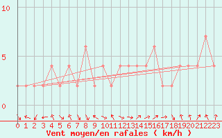 Courbe de la force du vent pour Ponferrada