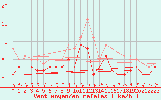 Courbe de la force du vent pour Wielenbach (Demollst