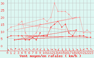 Courbe de la force du vent pour Ile Rousse (2B)