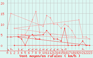 Courbe de la force du vent pour Salon-de-Provence (13)