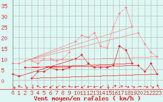 Courbe de la force du vent pour Belfort-Dorans (90)