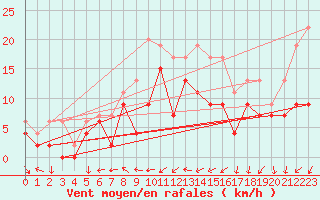 Courbe de la force du vent pour Paray-le-Monial - St-Yan (71)