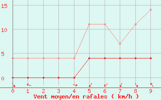 Courbe de la force du vent pour Halsua Kanala Purola