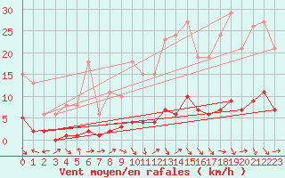 Courbe de la force du vent pour Saint-Paul-lez-Durance (13)