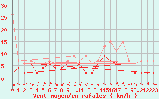 Courbe de la force du vent pour Gttingen