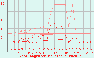 Courbe de la force du vent pour Montagnier, Bagnes