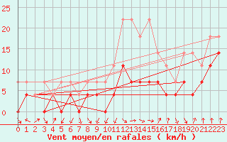 Courbe de la force du vent pour Meraker-Egge