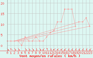 Courbe de la force du vent pour Soria (Esp)