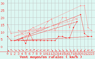 Courbe de la force du vent pour Pilatus