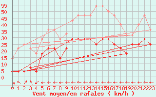 Courbe de la force du vent pour Madridejos