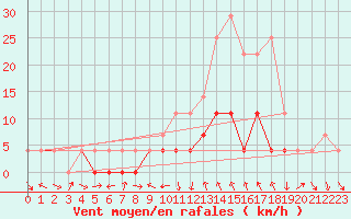 Courbe de la force du vent pour Petrosani