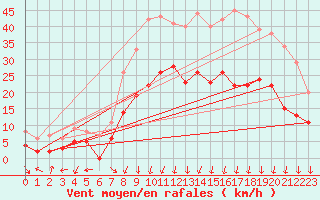 Courbe de la force du vent pour Albon (26)