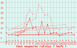 Courbe de la force du vent pour Marignane (13)