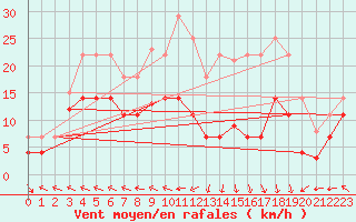 Courbe de la force du vent pour Llerena
