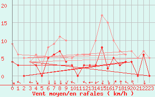 Courbe de la force du vent pour Dijon / Longvic (21)