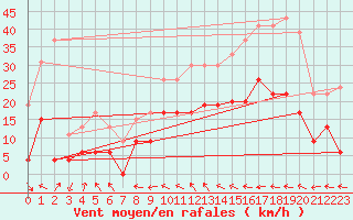 Courbe de la force du vent pour Muret (31)