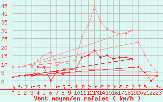 Courbe de la force du vent pour Charleville-Mzires (08)