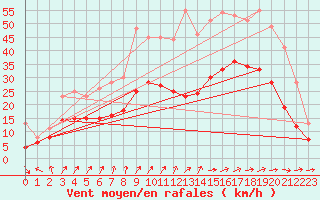 Courbe de la force du vent pour Cambrai / Epinoy (62)